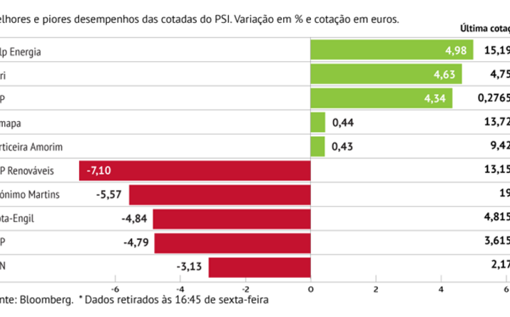 Galp fecha em máximos de quatro anos