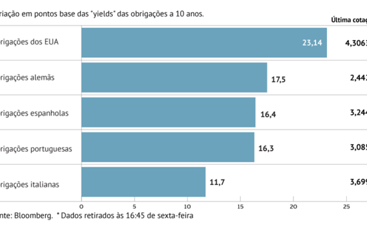 Juros agravam-se na Zona Euro e nos EUA