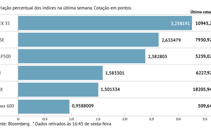 Stoxx 600 não ganha tanto desde 2012