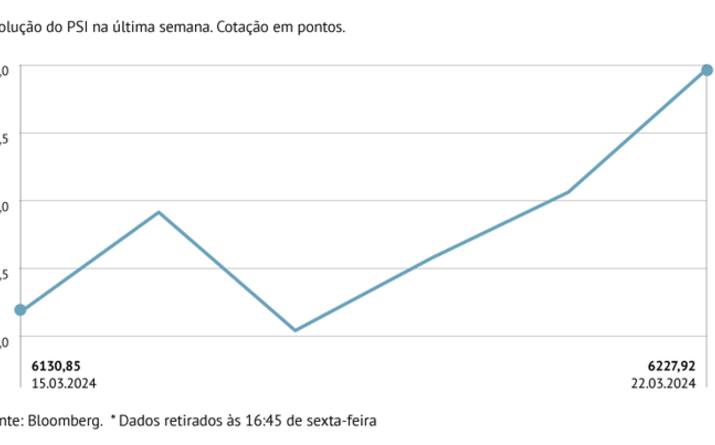 Bolsa de Lisboa sobe mais de 1%