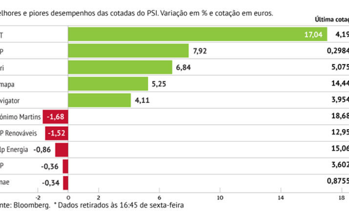 Contas e dividendo dão força aos CTT