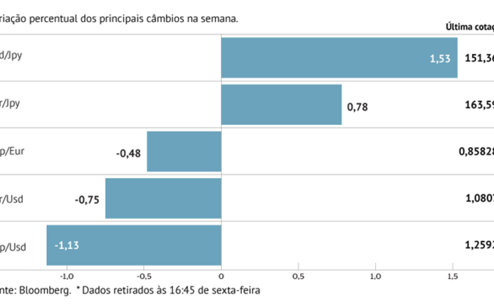 Japão sobe juros mas iene não responde 