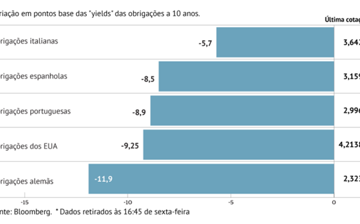 Juros aliviam perante bancos centrais