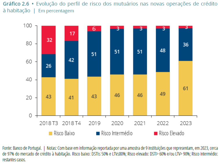 habitação, casas, crédito
