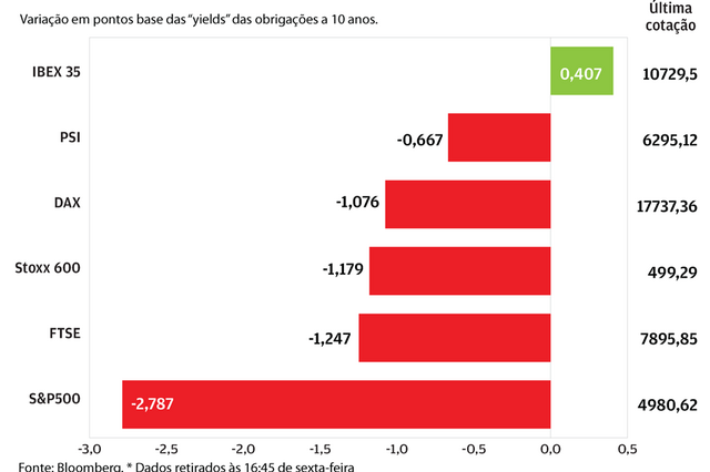 A semana em oito gráficos: tensão a Oriente pressiona ações e puxa o brilho aos metais preciosos