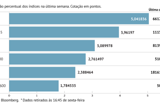 A sua semana em 8 gráficos: Galp é a vedeta no Stoxx 600. PSI em máximos de 2014