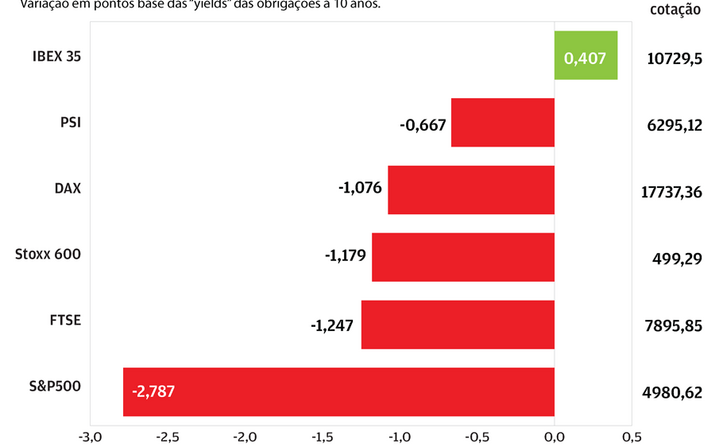 Maré vermelha no mercado acionista 