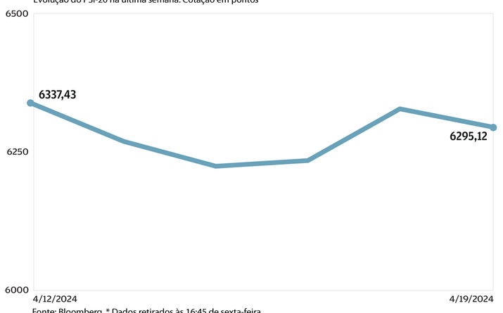 PSI cede com energia a pesar 