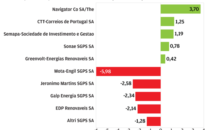 Jerónimo Martins cai antes das contas
