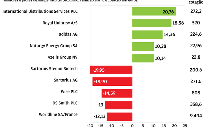 “Guidance” da Adidas desencadeia “sprint” das ações 