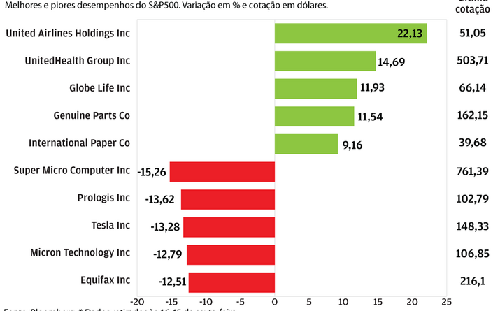 United Airlines voa com “outlook” positivo