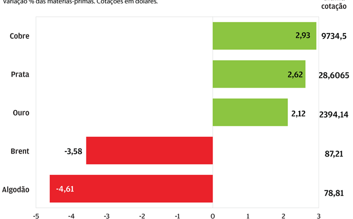 Tensão a Oriente puxa brilho a metais preciosos