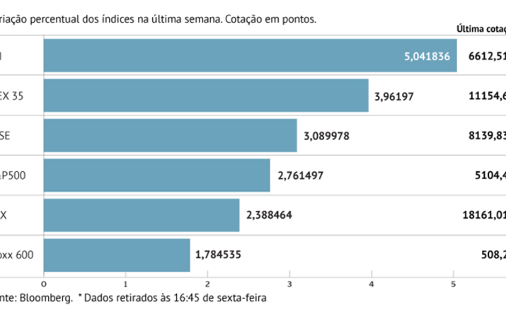 Stoxx 600 com melhor semana desde março