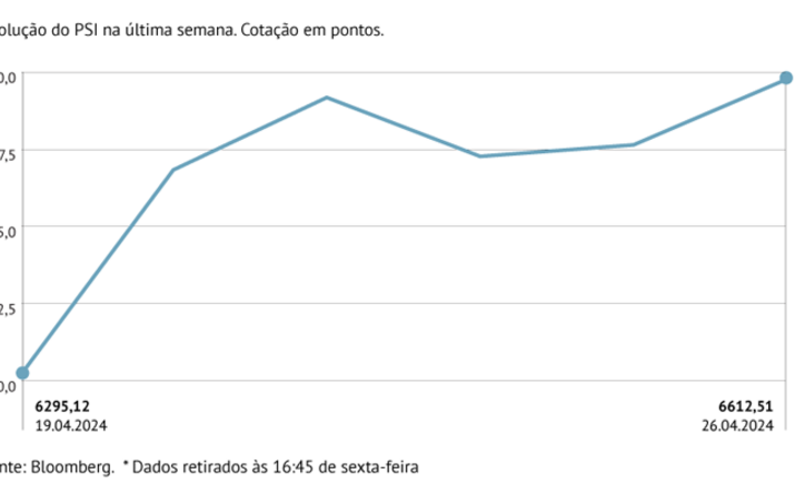 PSI em máximos de julho de 2014