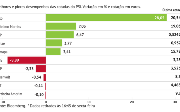 Galp com maior subida semanal desde 2007
