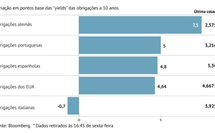 Juros da Zona Euro agravaram com apetite pelo risco a aumentar