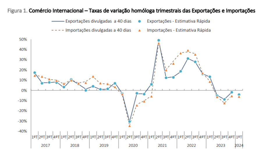 exportações, contentores