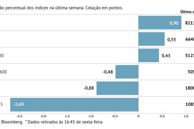 A semana em oito gráficos: investidores cautelosos perante decisão da Fed