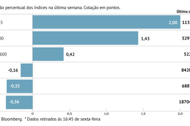 A semana em oito gráficos: 'Pombas' a caminho? S&P 500 e Stoxx 600 batem recordes