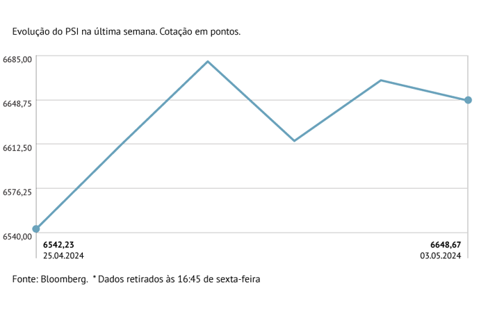 PSI sobe com contas e dividendos