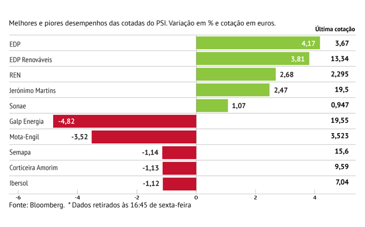 EDP avança à boleia  de projeto eólico