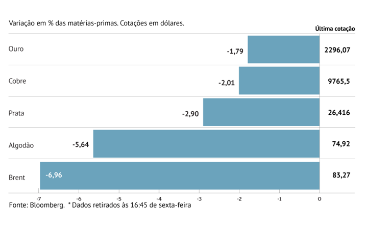 Ouro desce com juros nos EUA inalterados