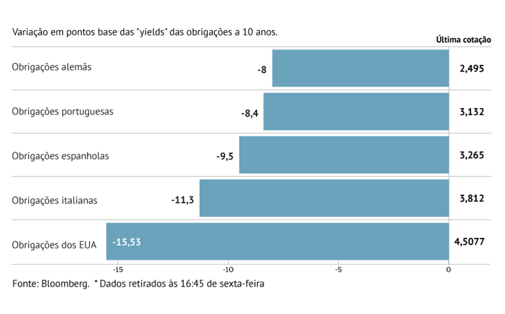 Juros aliviam depois de inflação e PIB