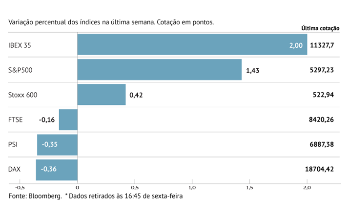 Stoxx 600 e S&P 500 batem recordes 