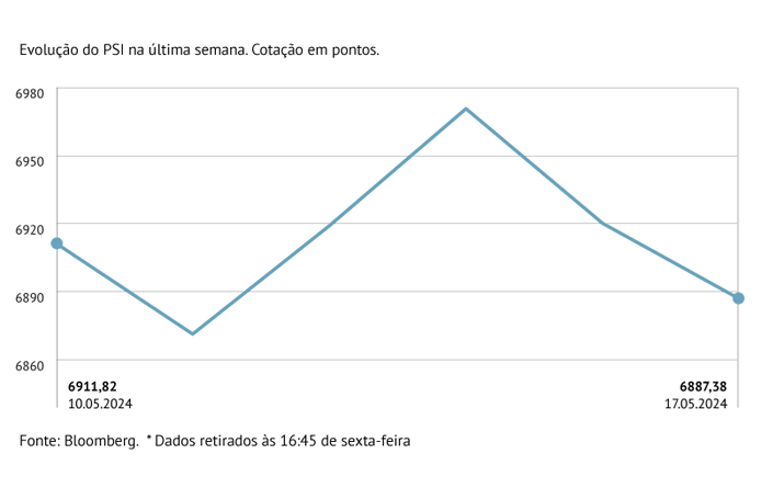 PSI cai ao fim de três semanas de ganhos