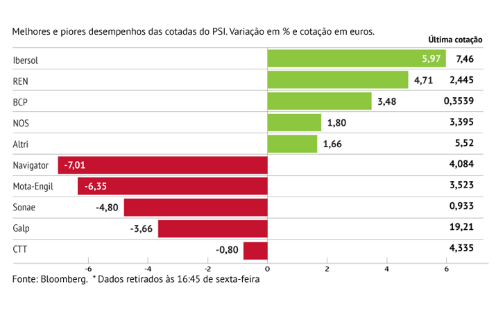 Ibersol lidera e BCP centra atenções