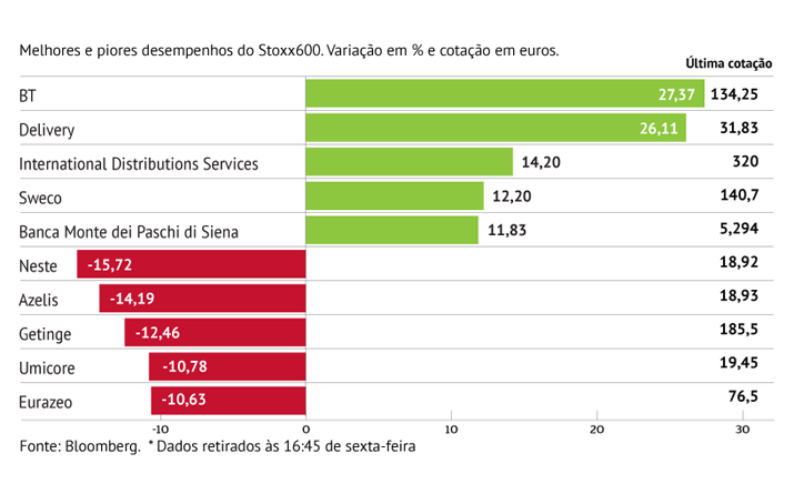 Investidores aplaudem corte de custos da BT