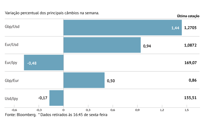 Euro sobe pela quinta semana consecutiva, sustentado por Schnabel 