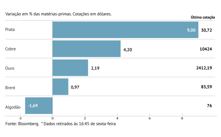 “Outlook” condiciona ganhos semanais do petróleo 