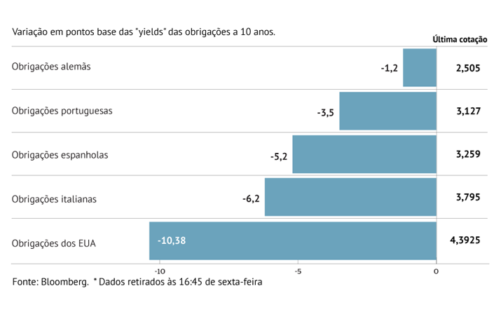 Juros aliviam com a esperança das “pombas” a caminho