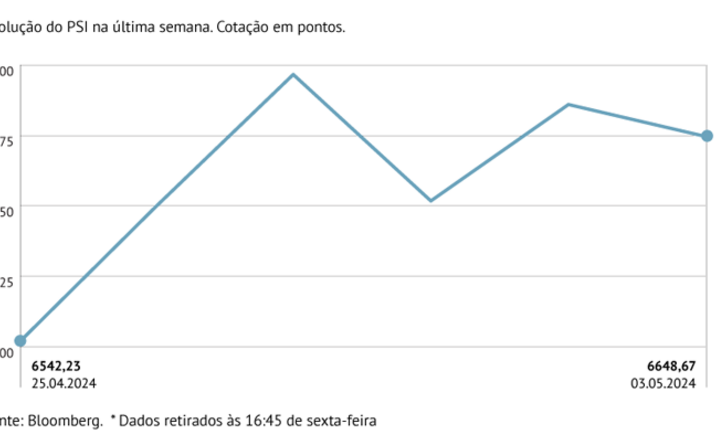 PSI sobe com contas e dividendos
