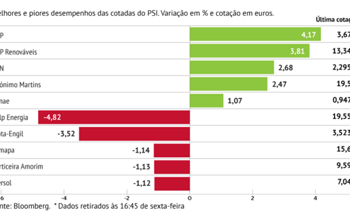 EDP avança à boleia  de projeto eólico