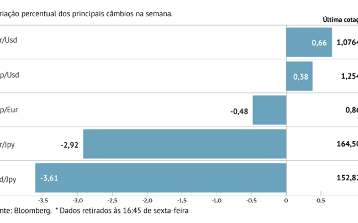 Possível intervenção faz disparar Iene