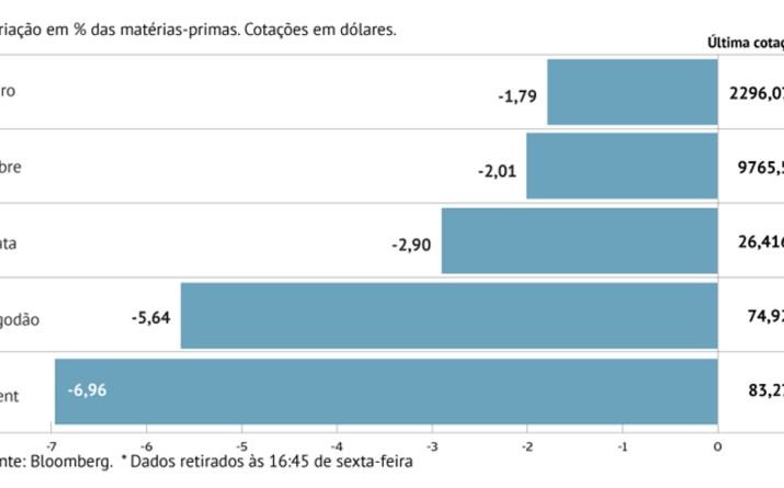 Ouro desce com juros nos EUA inalterados