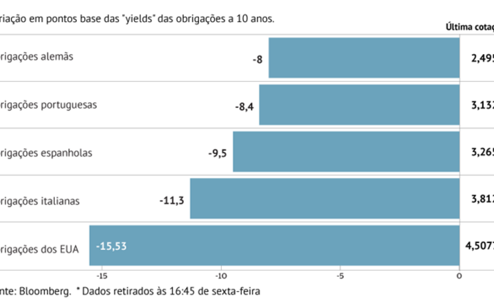 Juros aliviam depois de inflação e PIB