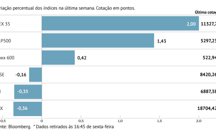 Stoxx 600 e S&P 500 batem recordes