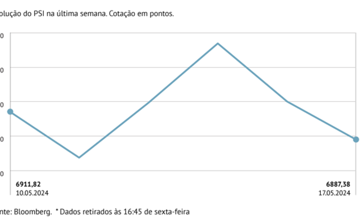 PSI cai ao fim de três semanas de ganhos