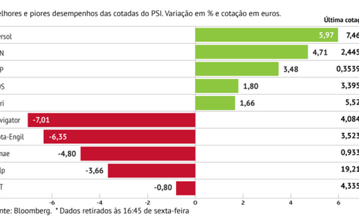 Ibersol lidera e BCP centra atenções