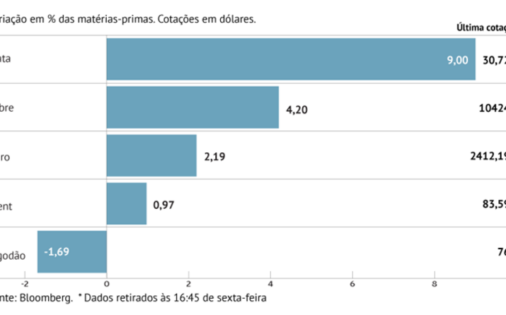 “Outlook” condiciona ganhos semanais do petróleo