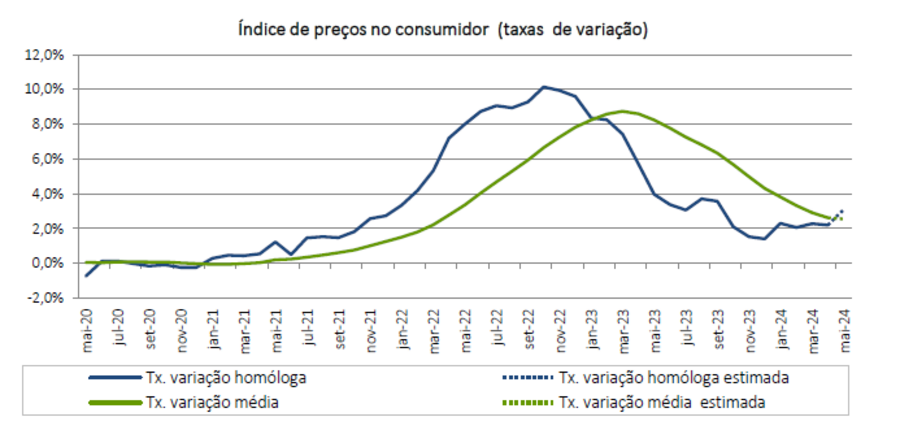 supermercado, compras, alimentos, consumo, iva