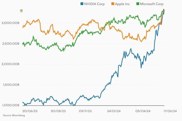Nvidia destrona Microsoft e Apple e passa a ser a cotada mais valiosa do mundo