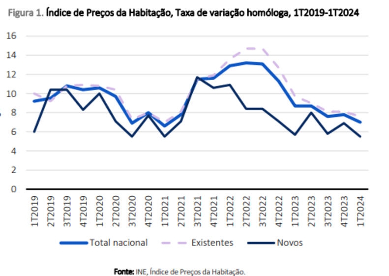 casas, rendas, habitação, Lisboa