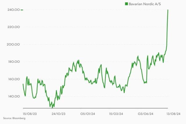 Bavarian Nordic garante 'stock' de vacinas contra a varíola. Ações disparam em bolsa