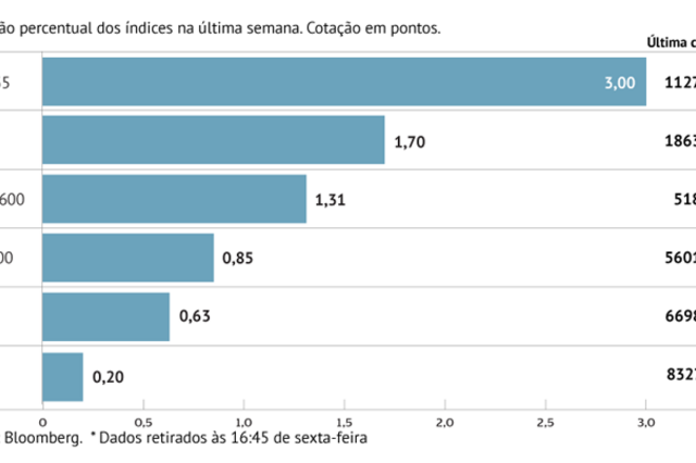 A semana em oito gráficos: Powell dá alento às bolsas. Dólar e 'yields' penalizados