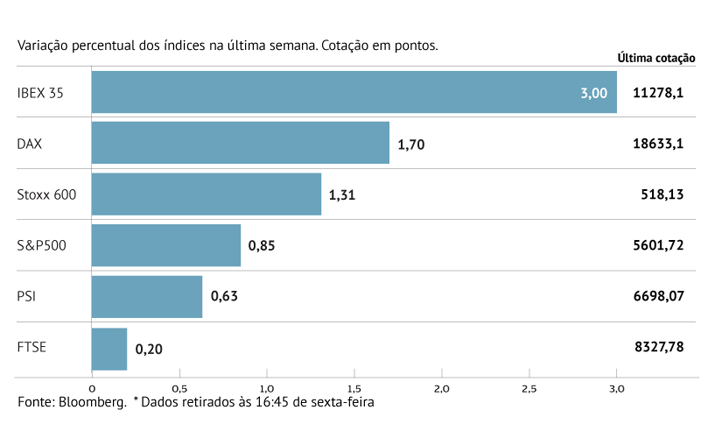 IBEX com melhor semana desde abril