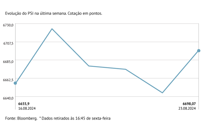 PSI oscila, mas semana é positiva